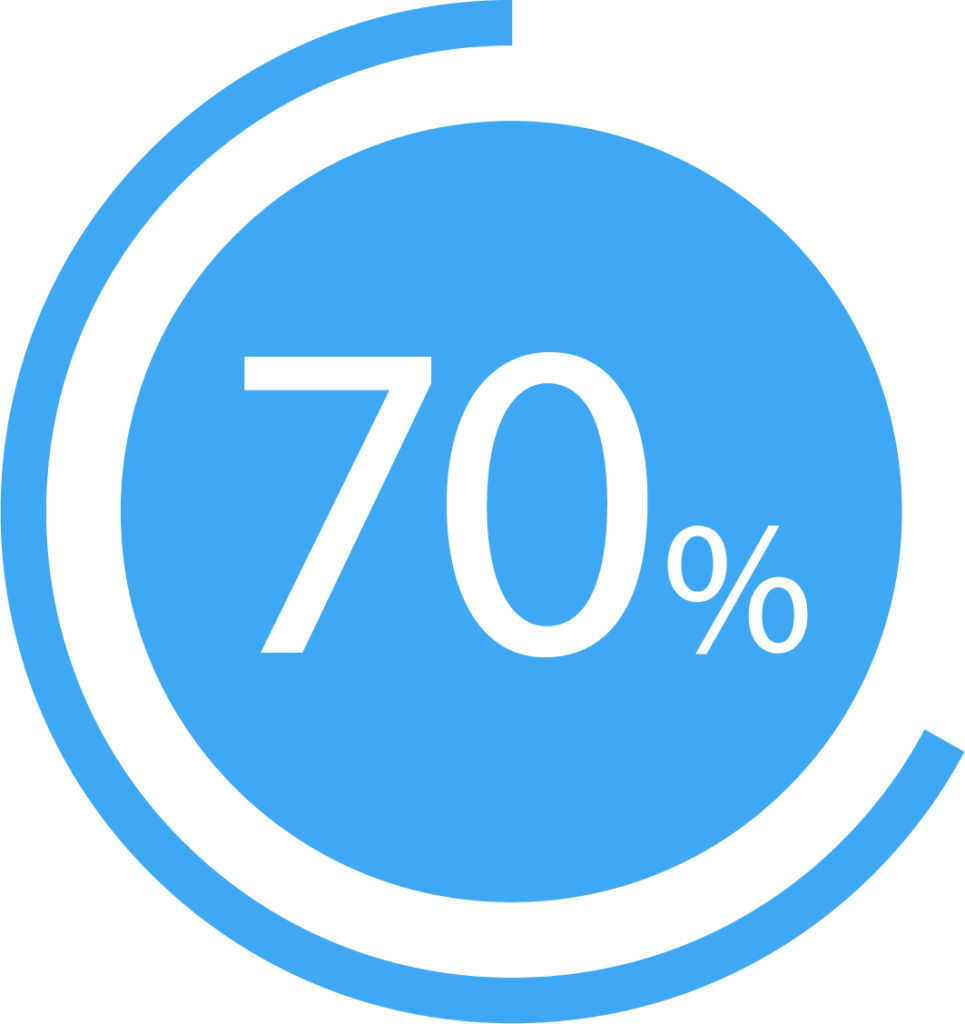 70%